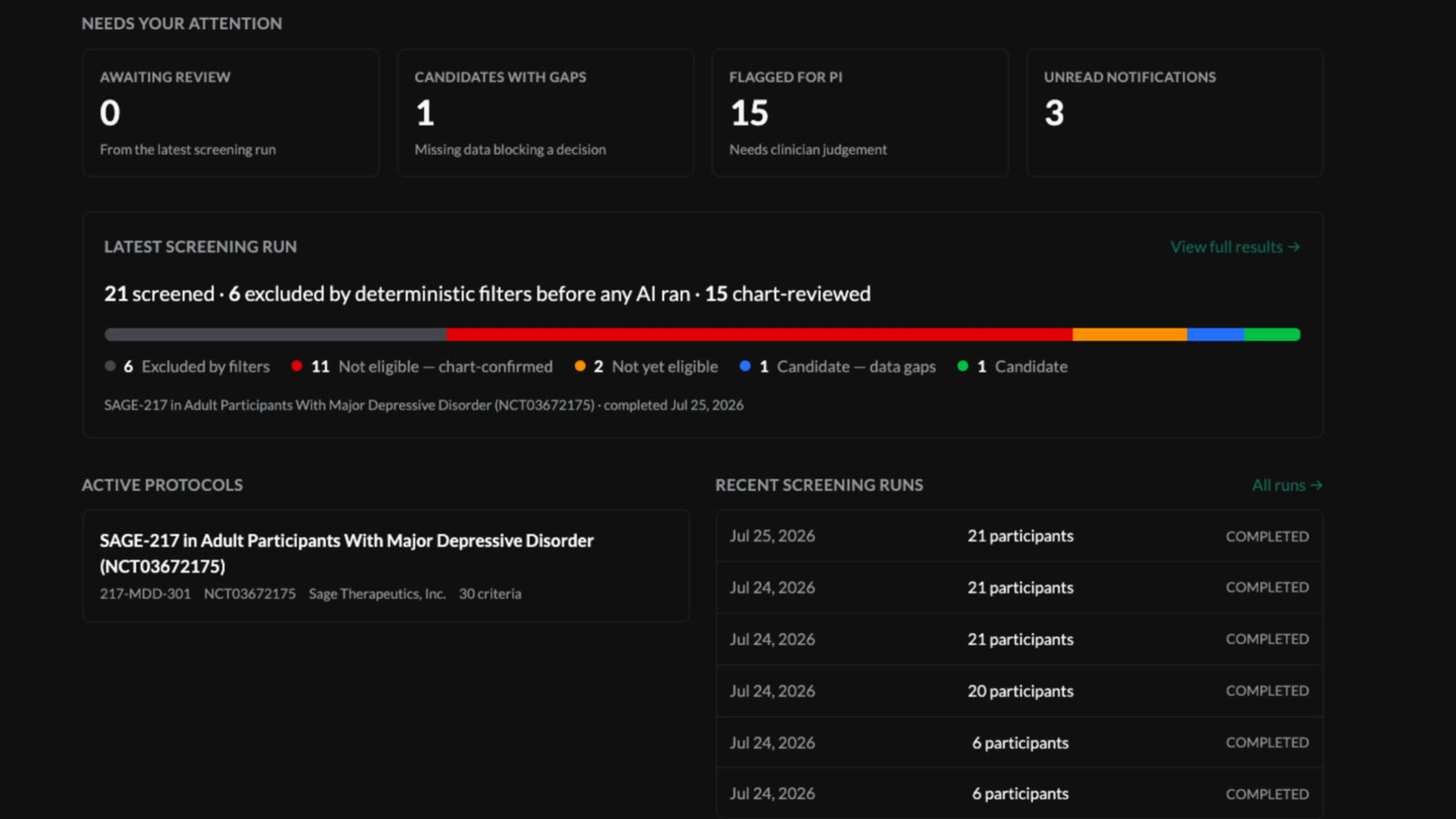 Total Patient Recruitment dashboard: attention counters for review, data gaps, and PI-flagged patients, above a screening run summary reading 21 screened, 6 excluded by deterministic filters before any AI ran, 15 chart-reviewed.